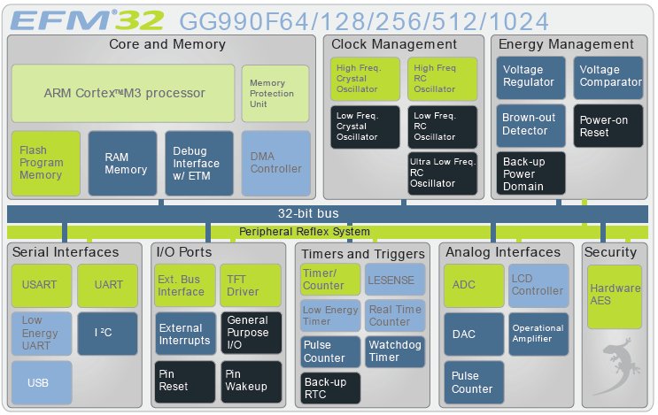 EFM32GG990F256, 32-битный микроконтроллер на базе ядра ARM Cortex-M3 с контроллерами ЖКИ и TFT